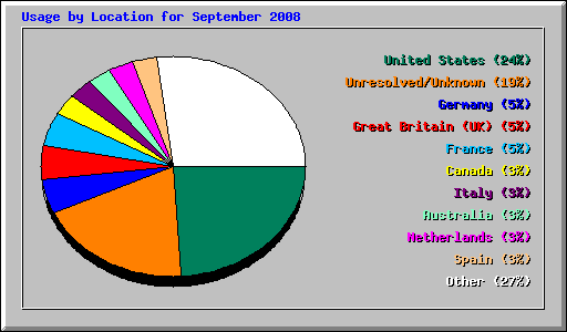 Usage by Location for September 2008