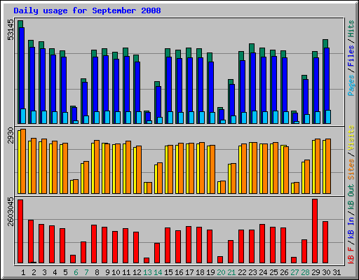 Daily usage for September 2008